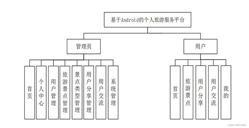 基于SSM的Android個(gè)人旅游服務(wù)平臺(tái)M46O6 應(yīng)對(duì)計(jì)算機(jī)畢業(yè)設(shè)計(jì)困難的解決方案