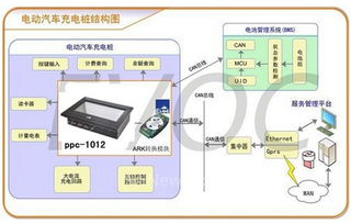 研祥ARM工業(yè)平板電腦在電動(dòng)汽車充電樁中的應(yīng)用方案