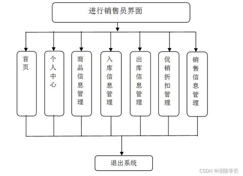 SSM倉儲式超市管理系統(tǒng) 計(jì)算機(jī)畢業(yè)設(shè)計(jì)困難的解決方案